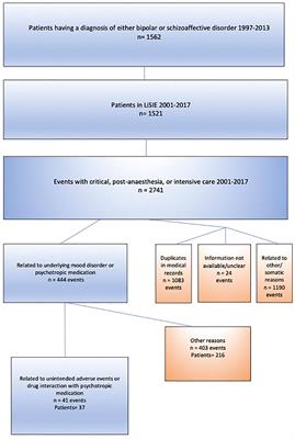 Serious adverse drug events associated with psychotropic treatment of bipolar or schizoaffective disorder: a 17-year follow-up on the LiSIE retrospective cohort study